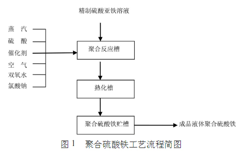 生產(chǎn)聚合硫酸鐵中硫酸亞鐵為原料的工藝流程